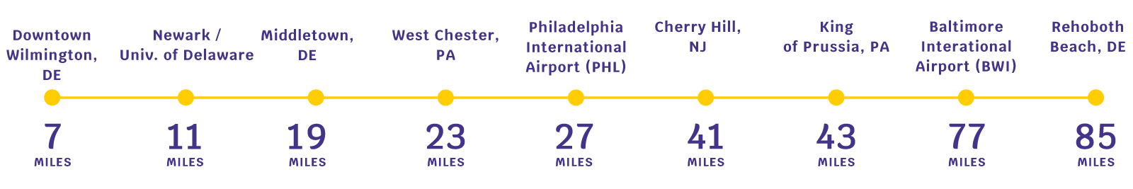 ILG Distance chart