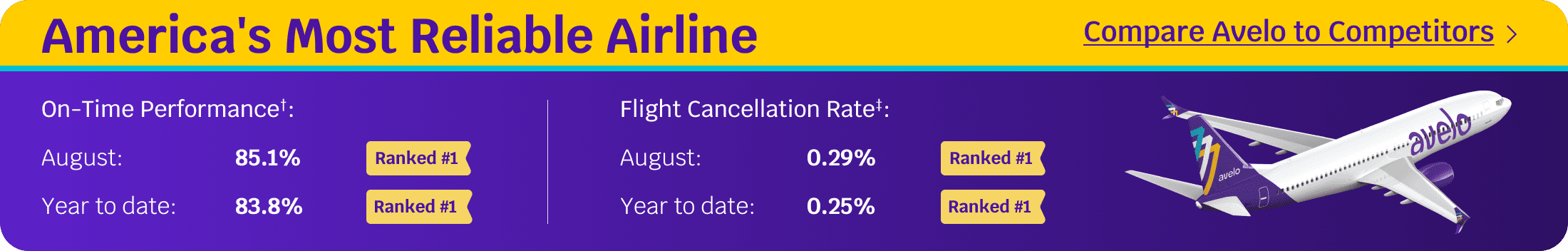 August On-Time Performance 85.1%  Rank #1 | Year-to-date 83.8% Rank #1 | Learn More