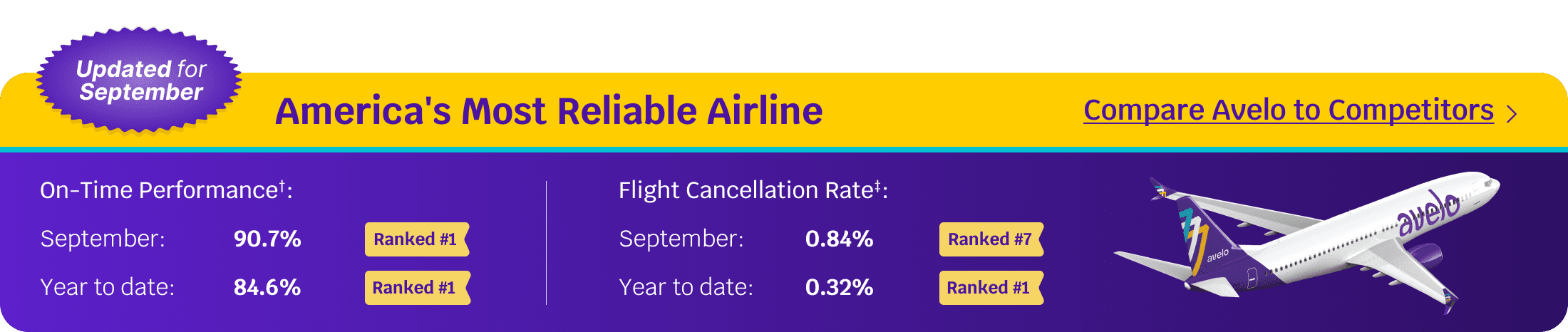 September On-Time Performance 90.7% Rank #1 | Year-to-date 84.6% Rank #1 | Learn More