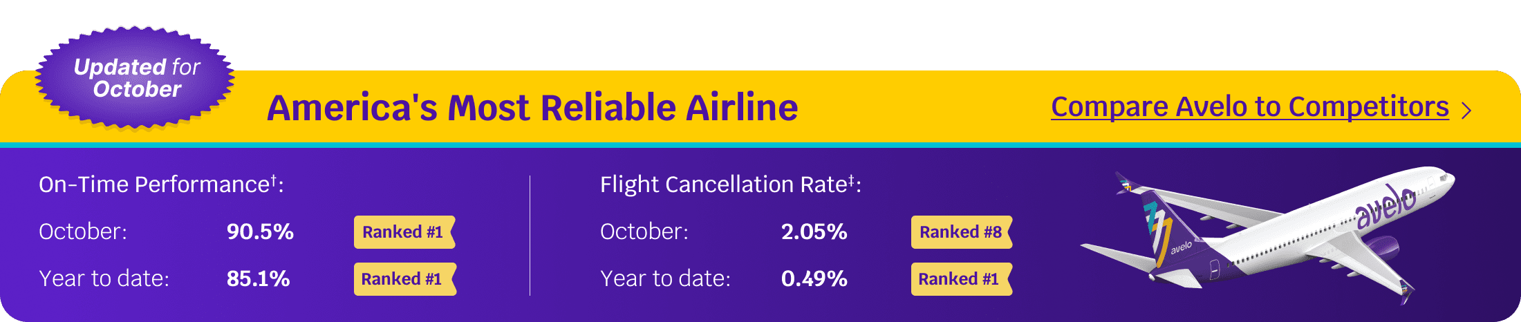 October On-Time Performance 90.5% Rank #1 | Year-to-date 85.1% Rank #1 | Learn More