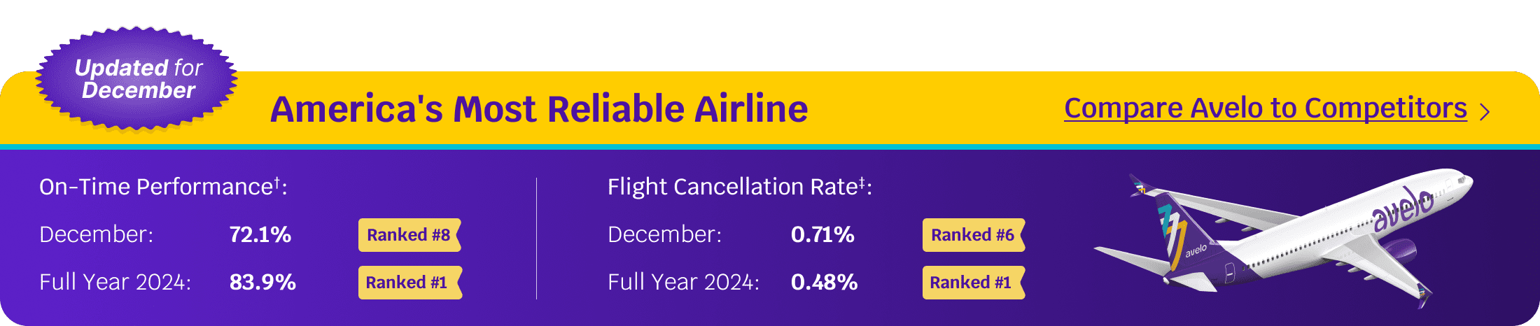 December On-Time Performance 72.1% Rank #8 | Full Year 2024 83.9% Rank #1 | Learn More