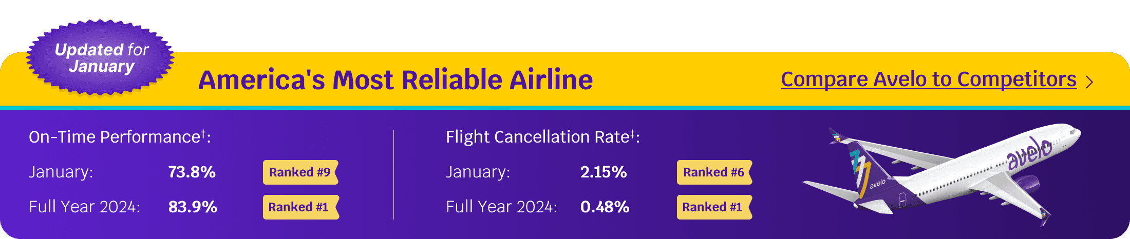 January On-Time Performance 73.8% Rank #9 | Full Year 2024 83.9% Rank #1 | Learn More